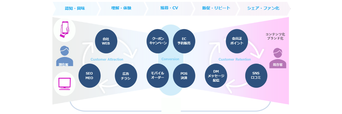 LINEオリジナルアプリを活用したマーケティング戦略図。消費者が認知・興味を持つ段階から理解・体験、取得・コンバージョン、販売・リピート、シェア・ファン化までのプロセスを示しています。各段階では、自社WEB、SEO/MEO、広告・チラシ、クーポンキャンペーン、モバイルオーダー、EC予約販売、POS決済、会員証・ポイント、DMメッセージ配信、SNS口コミ、コンテンツ化・ブランド化などの施策が使用されています。